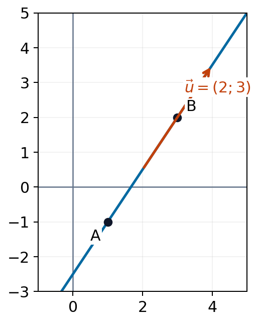 Đường thẳng qua A(1;−1), B(3;2) với vectơ chỉ phương (2;3).