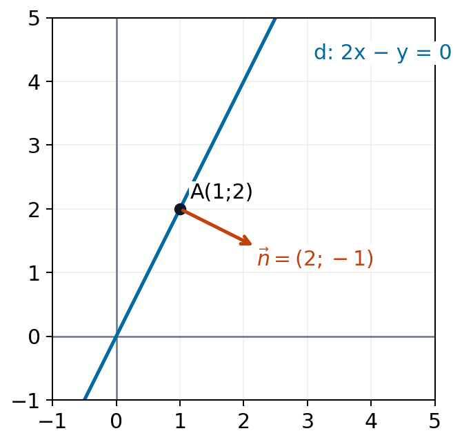 Đường thẳng 2x − y = 0 qua A(1;2) và vectơ pháp tuyến (2;−1).