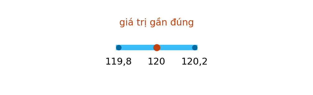 Khoảng giá trị đúng từ 119,8 cm đến 120,2 cm quanh số gần đúng 120 cm.