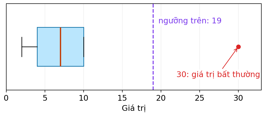 Sơ đồ hộp chỉ ra ngưỡng trên 19 và giá trị bất thường 30.