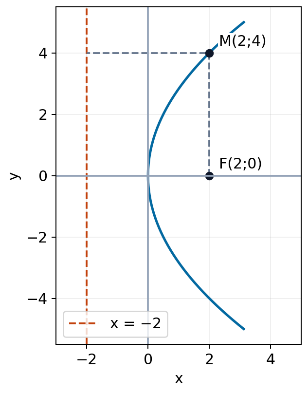 Parabol y² = 8x, tiêu điểm F(2;0), đường chuẩn x = −2 và điểm M(2;4).