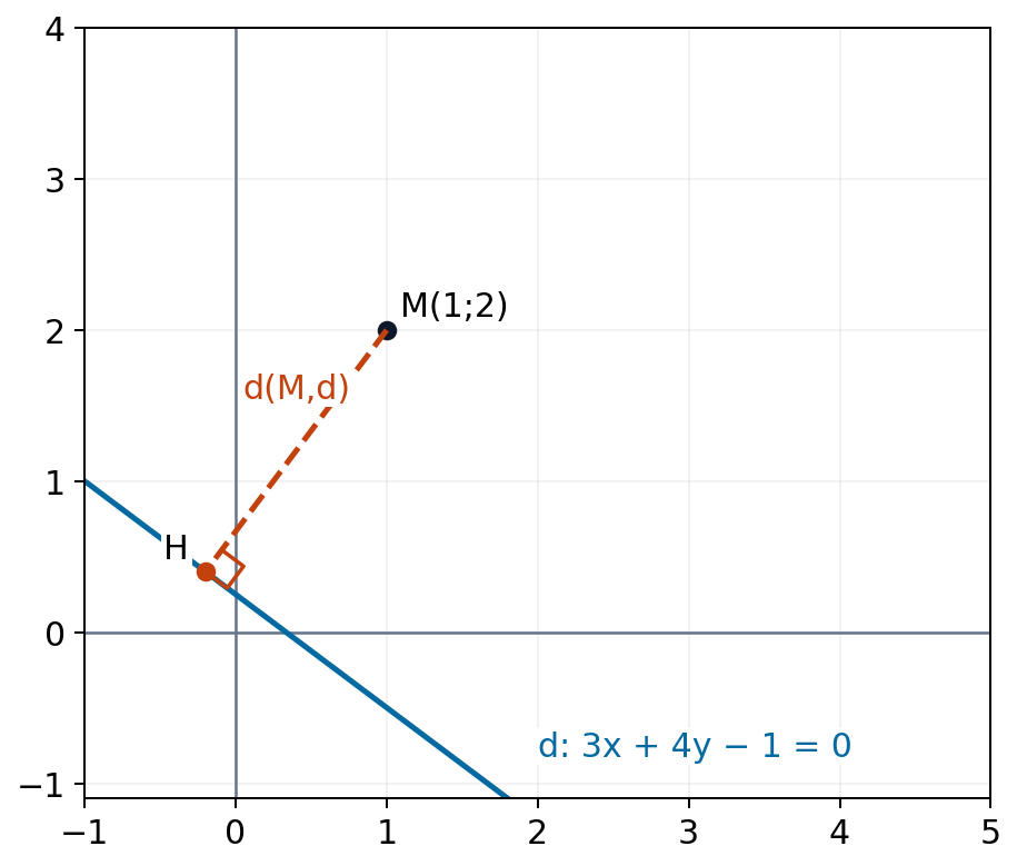 Đoạn vuông góc MH biểu diễn khoảng cách từ M(1;2) đến đường thẳng 3x + 4y − 1 = 0.