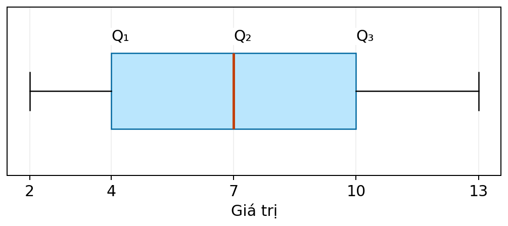 Sơ đồ hộp của mẫu với Q1 = 4, Q2 = 7, Q3 = 10 và hai đầu 2, 13.