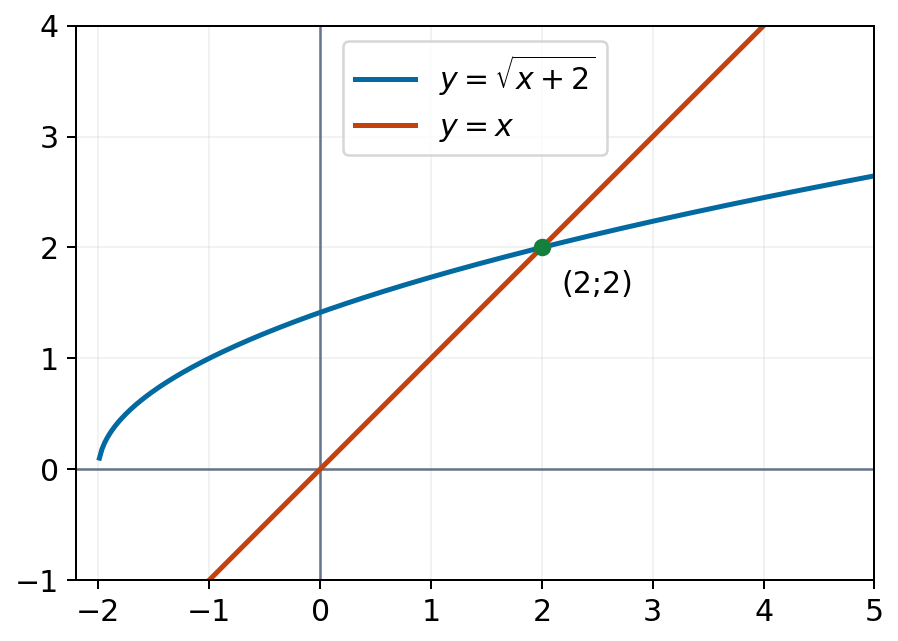 Đồ thị y = căn(x + 2) và y = x chỉ cắt nhau tại điểm (2;2).