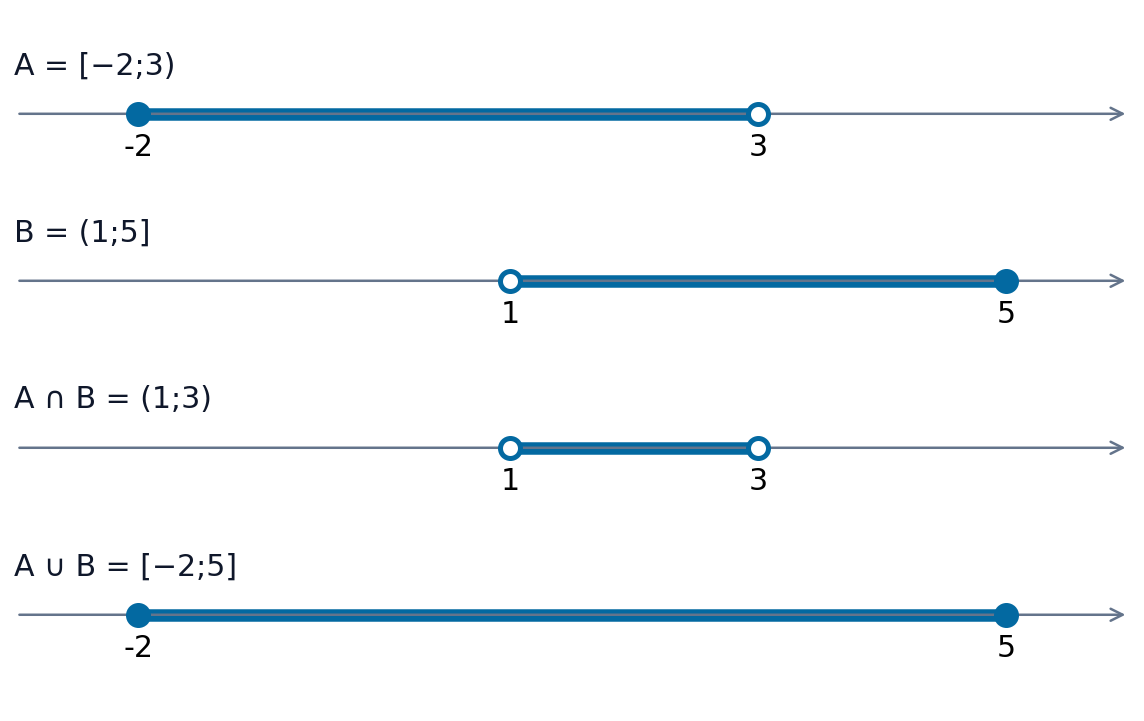 A = [−2;3), B = (1;5]; phần chung là (1;3), hợp là [−2;5].