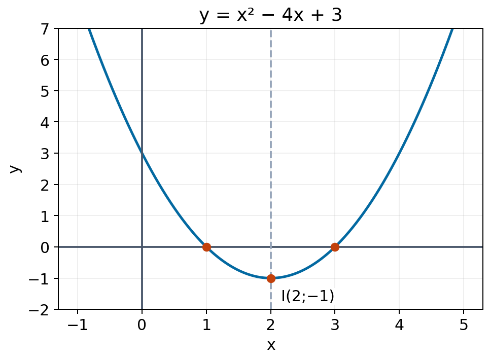 Parabol y = x² − 4x + 3 có đỉnh I(2;−1), trục x = 2 và hai nghiệm 1,3.