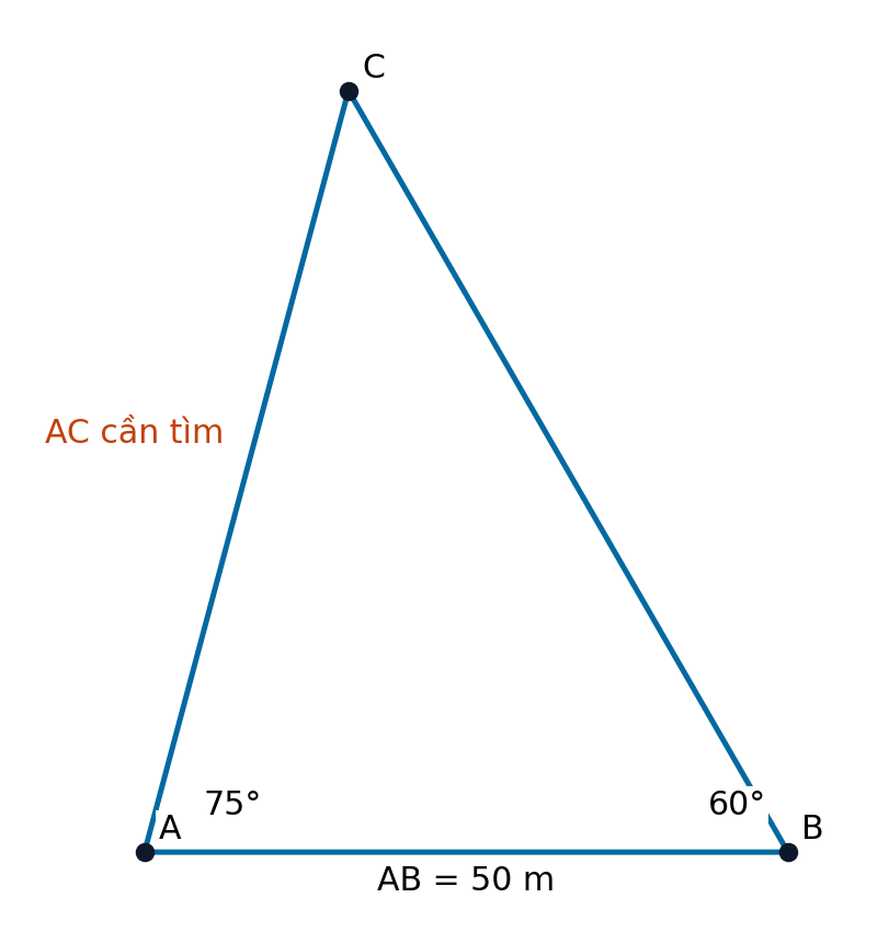 Tam giác đo đạc với AB = 50 m, hai góc 75°, 60° và cạnh AC cần tìm.