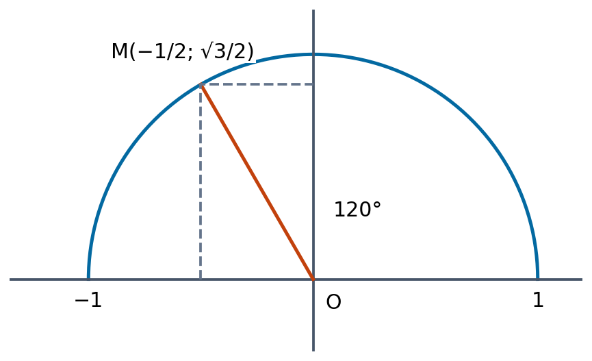 Nửa đường tròn đơn vị: M ứng với góc 120°, có tọa độ (−1/2; √3/2).