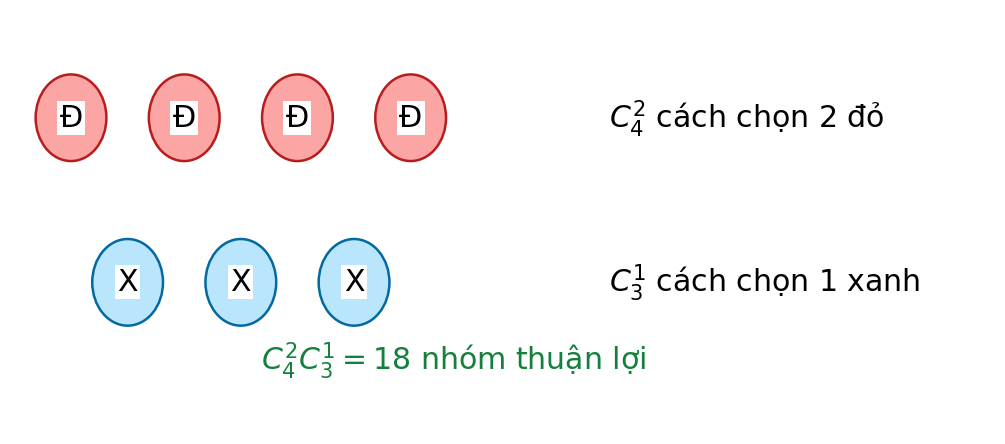 Bốn viên đỏ và ba viên xanh; chọn hai đỏ và một xanh tạo 18 nhóm thuận lợi.