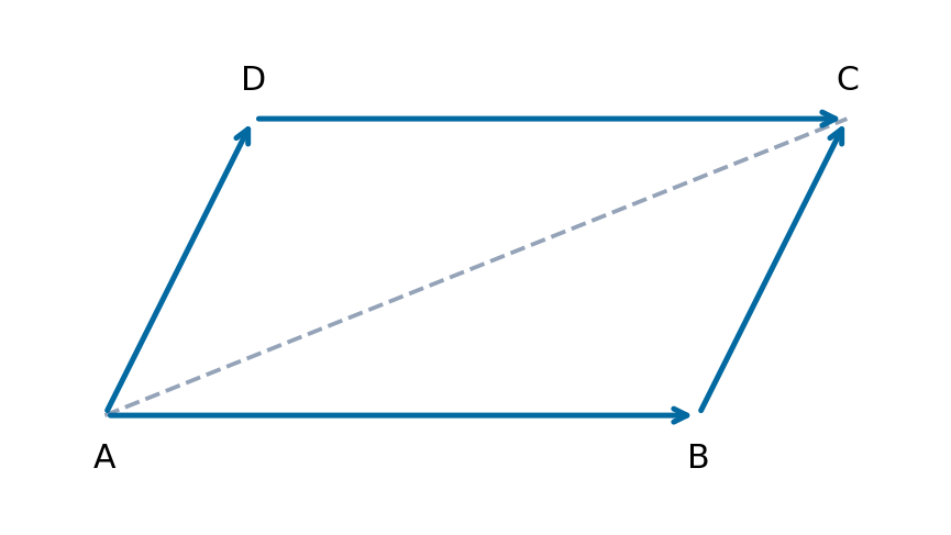 Hình bình hành ABCD: các mũi tên AB và DC cùng hướng; AD và BC cùng hướng.