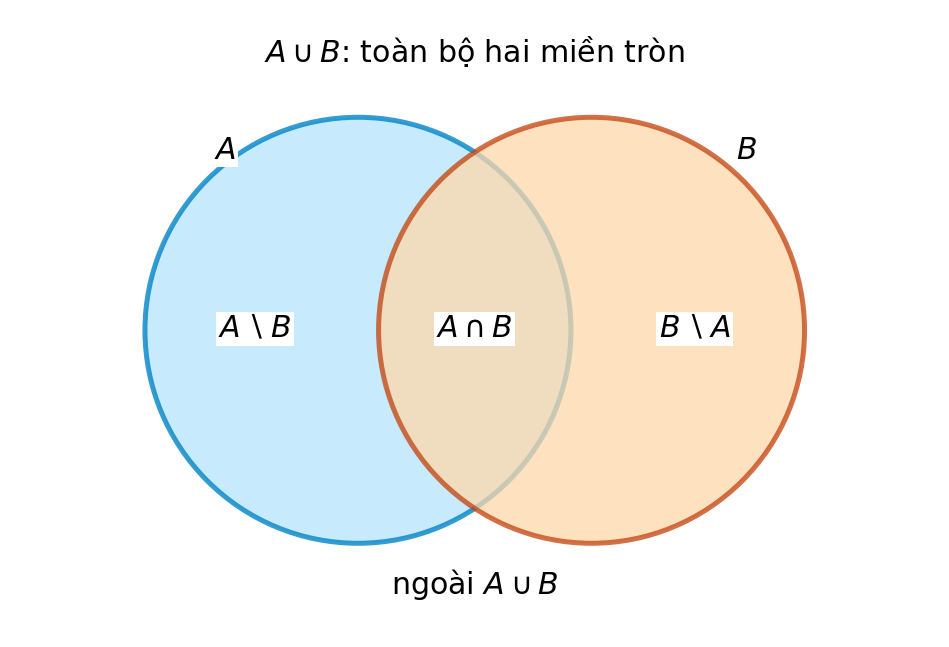Hai miền tròn A và B giao nhau, chỉ rõ phần chỉ A, giao A và B, phần chỉ B và phần ngoài hợp.
