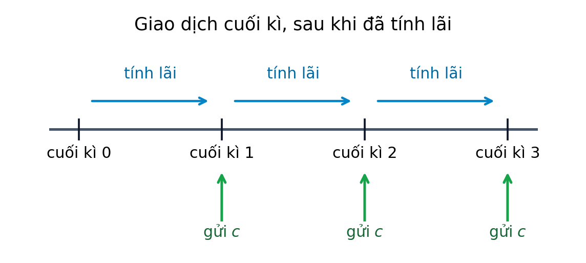 Trục thời gian ba kì: tiền lãi được tính trong mỗi kì và khoản c được gửi vào cuối kì.