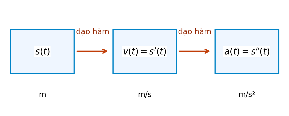 Sơ đồ tọa độ s t lấy đạo hàm thành vận tốc v t, rồi lấy đạo hàm lần nữa thành gia tốc a t.