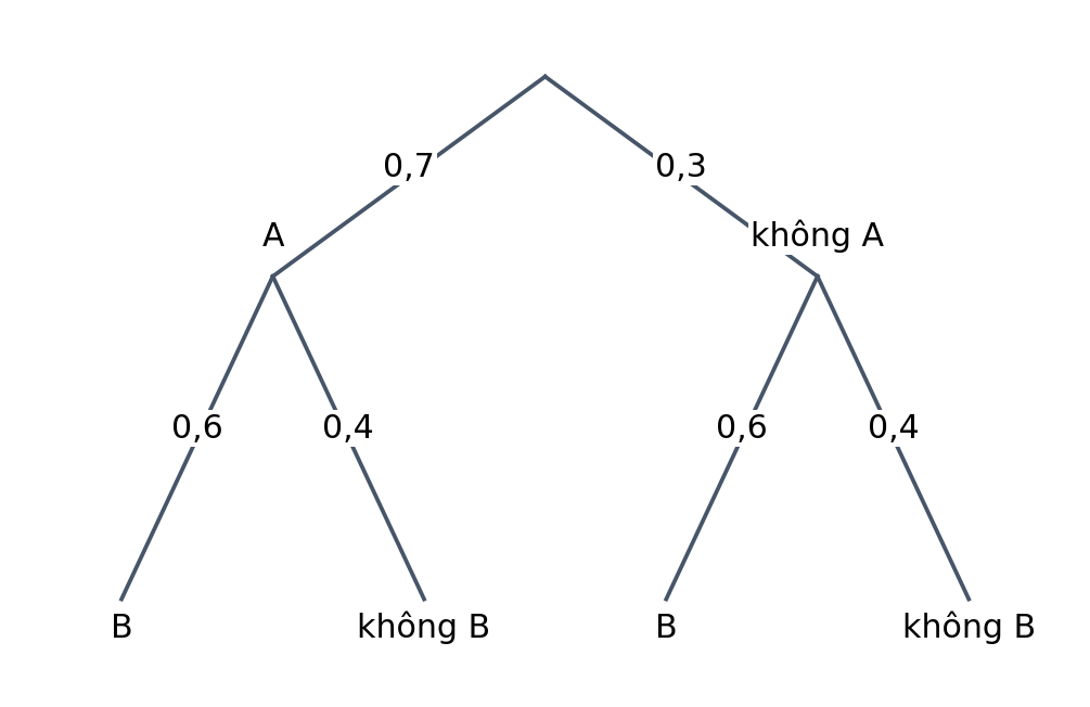 Cây hai lượt độc lập: nhánh A 0,7 và không A 0,3; mỗi nhánh tiếp tục B 0,6 và không B 0,4.