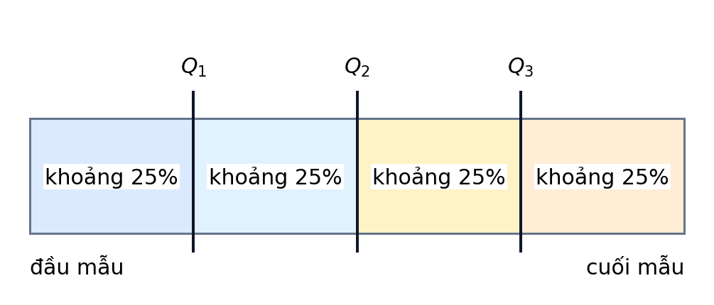 Dải số liệu được các mốc Q1, Q2, Q3 chia thành bốn phần, mỗi phần khoảng 25 phần trăm số giá trị.