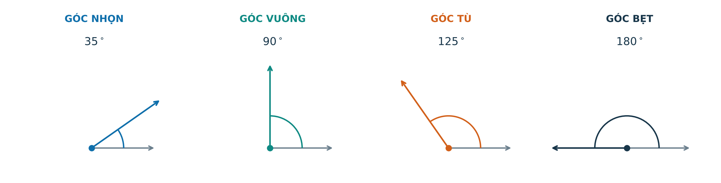 Bốn loại góc nhọn vuông tù bẹt kèm số đo 35 90 125 và 180 độ