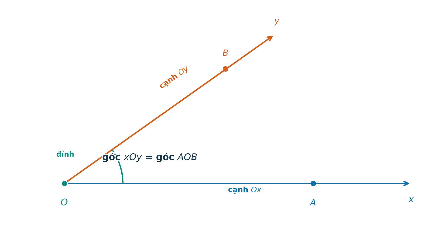 Góc xOy có đỉnh O hai cạnh Ox Oy và tên khác là góc AOB