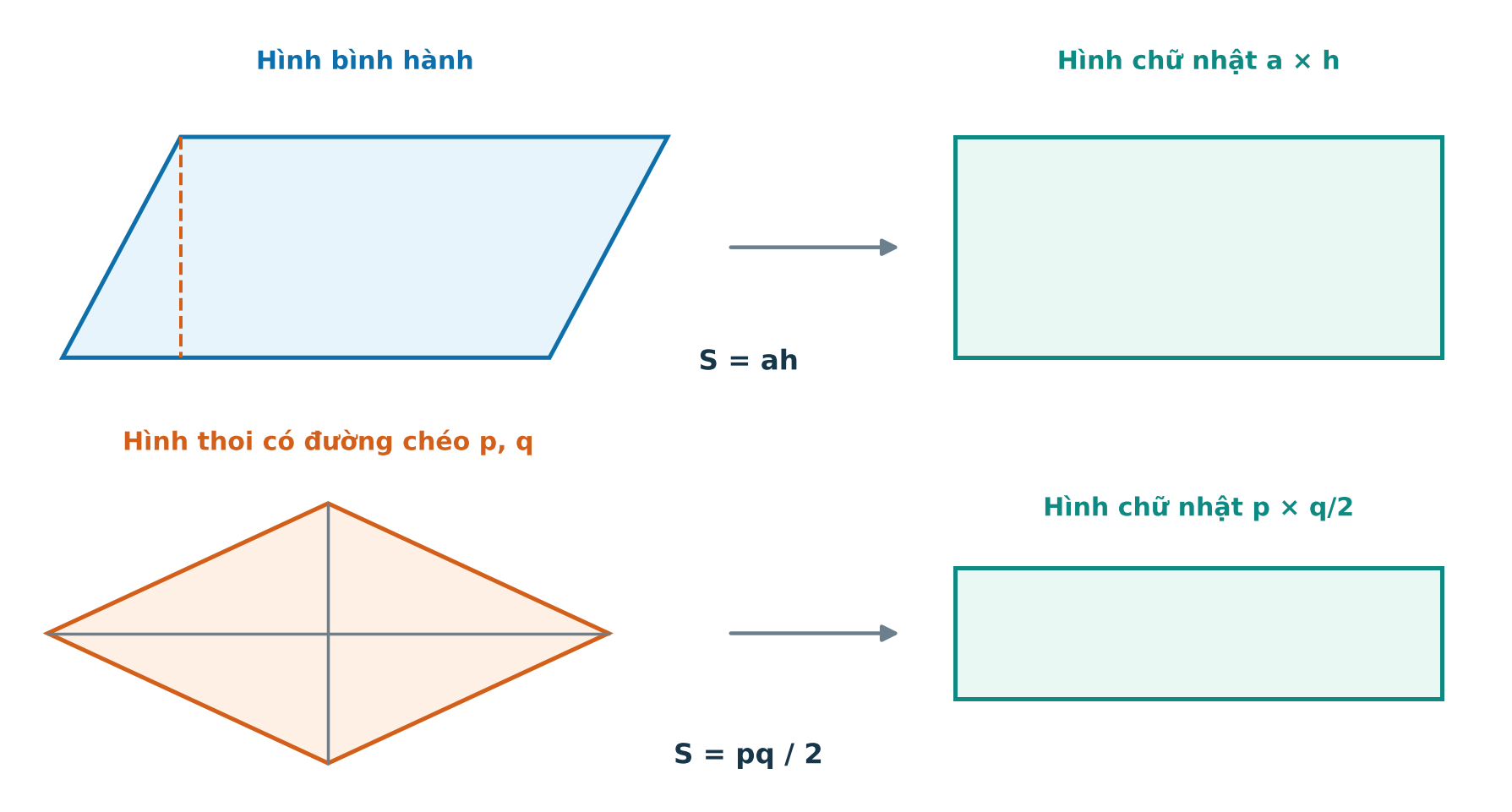 Sơ đồ cắt ghép hình bình hành và hình thoi để thấy công thức diện tích