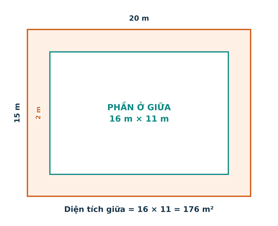 Hình chữ nhật lớn trừ hình chữ nhật nhỏ ở giữa để tính phần bao quanh