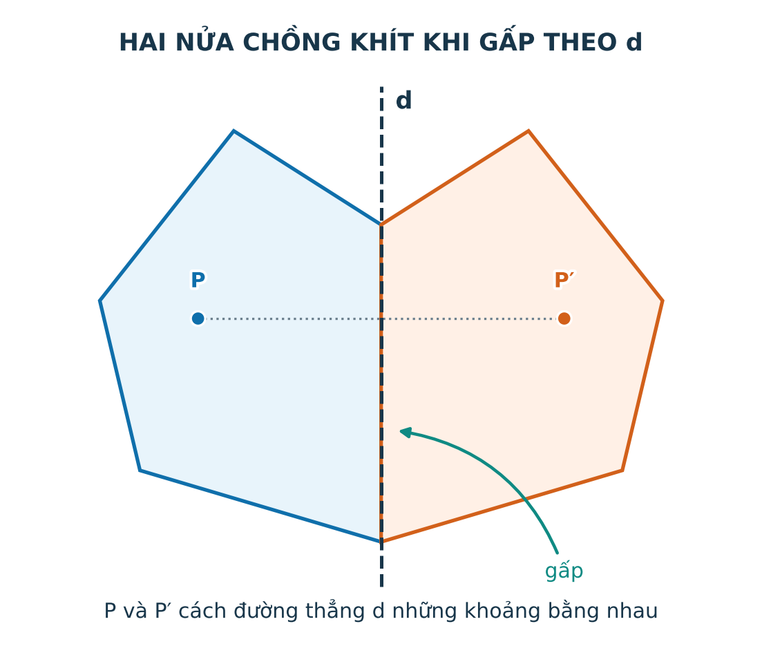 Hai nửa của một hình chồng khít khi gấp theo trục đối xứng d