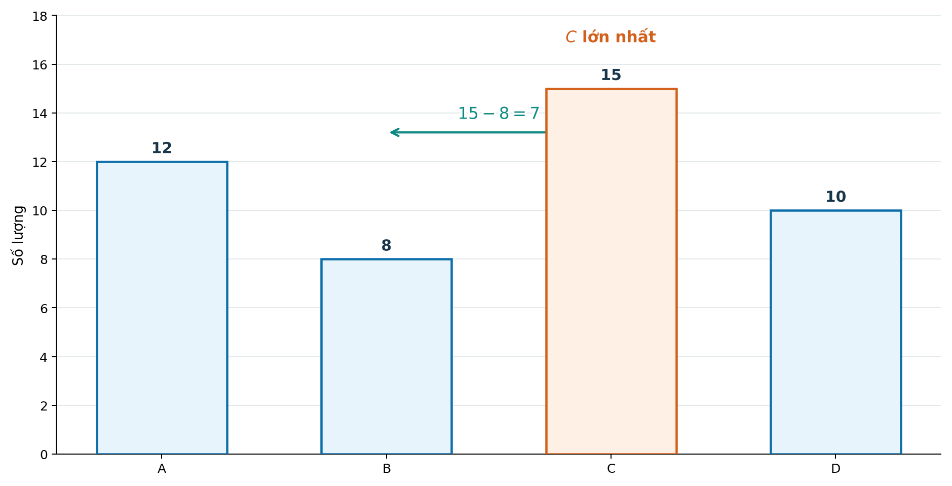 Biểu đồ cột A mười hai B tám C mười lăm D mười để đọc và so sánh