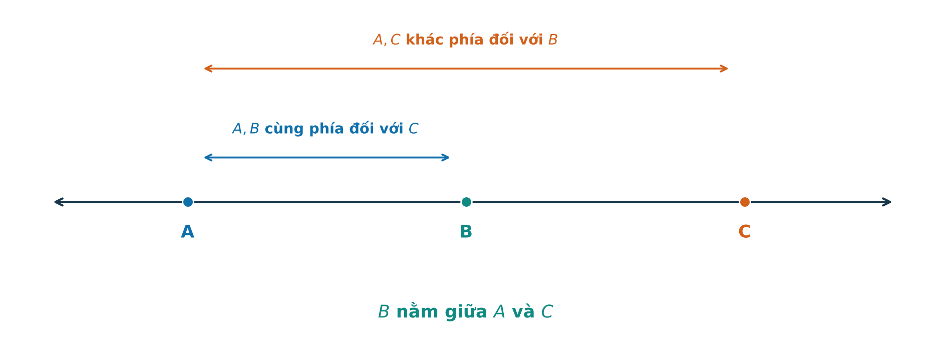 Ba điểm A B C thẳng hàng với B nằm giữa A và C cùng các quan hệ cùng phía khác phía