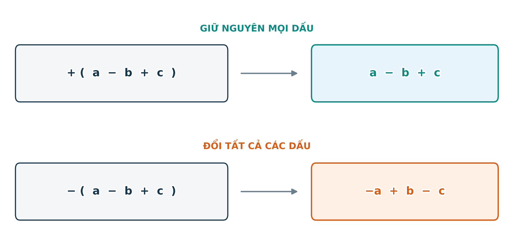 Hai hàng thẻ minh họa dấu cộng trước ngoặc giữ nguyên dấu và dấu trừ trước ngoặc đổi tất cả dấu