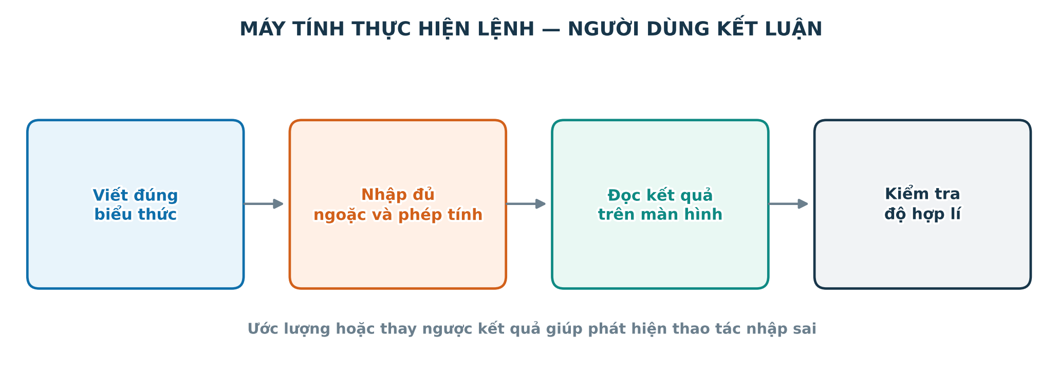 Quy trình viết biểu thức, nhập máy, đọc kết quả và kiểm tra độ hợp lí