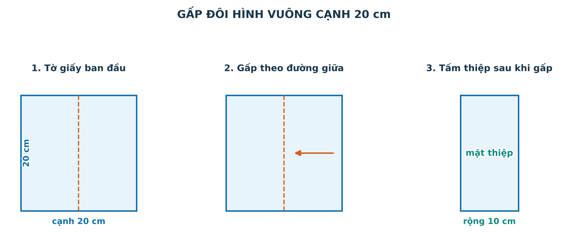Ba bước gấp đôi tờ giấy hình vuông cạnh hai mươi xentimét thành tấm thiệp hình chữ nhật