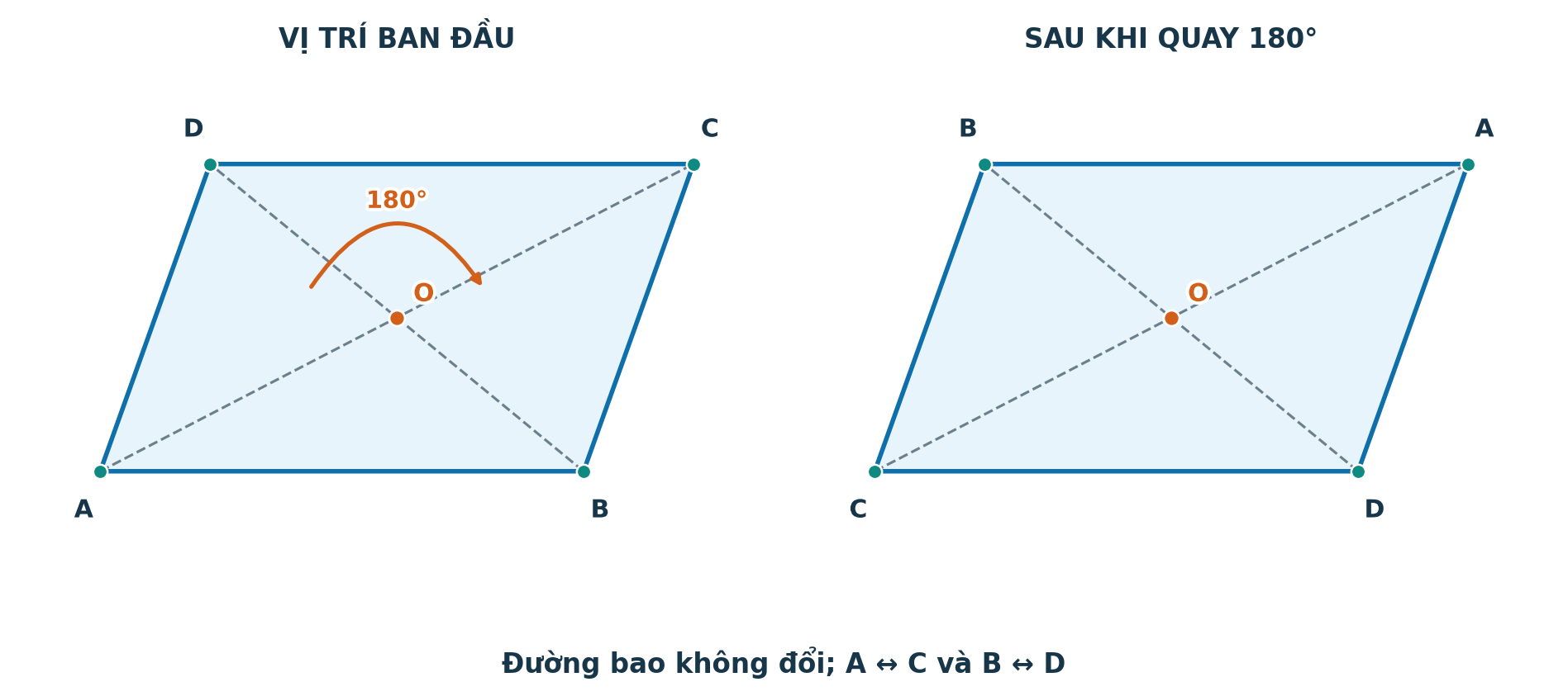 Hình bình hành chồng khít sau khi quay nửa vòng quanh O, các đỉnh đối diện đổi chỗ