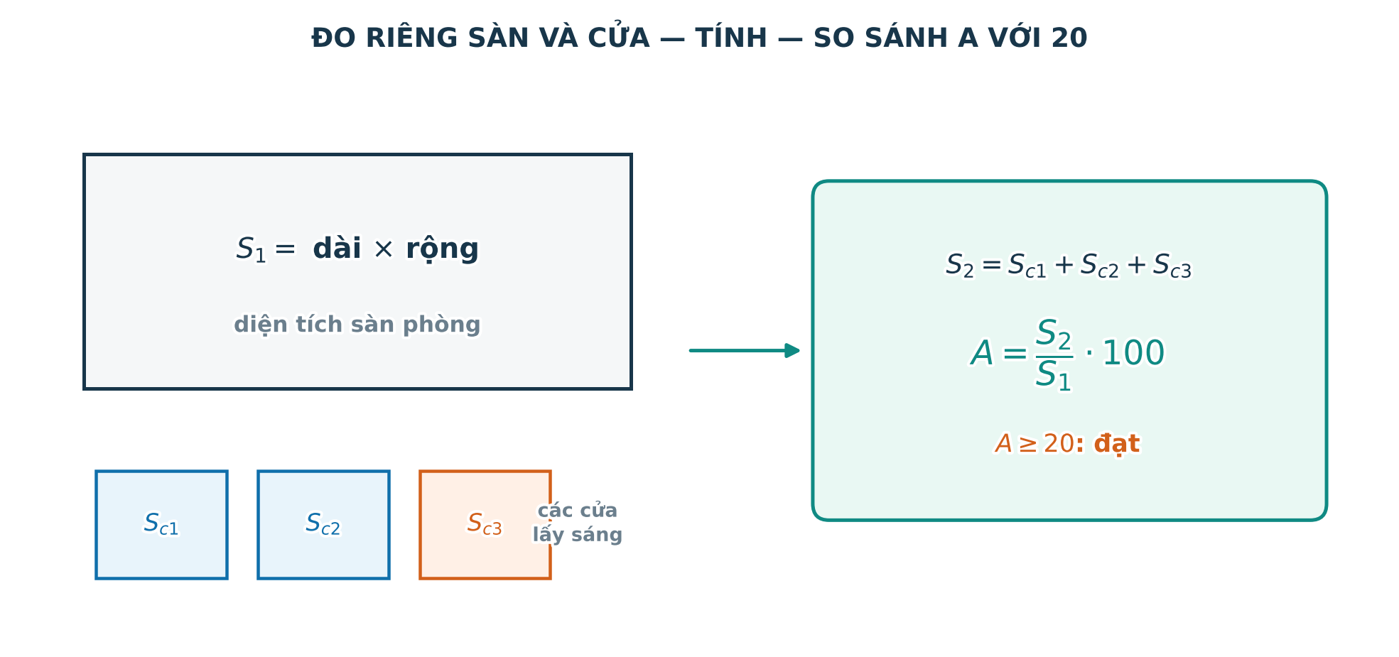 Sơ đồ tính tổng diện tích các cửa rồi chia cho diện tích sàn để tìm chỉ số ánh sáng