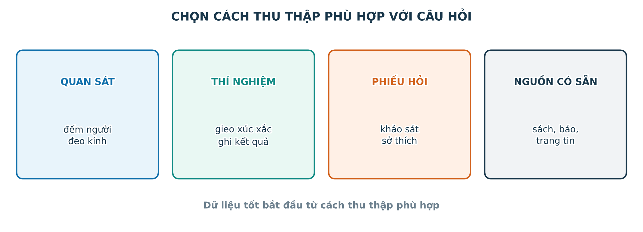 Bốn cách thu thập dữ liệu gồm quan sát thí nghiệm phiếu hỏi và nguồn có sẵn