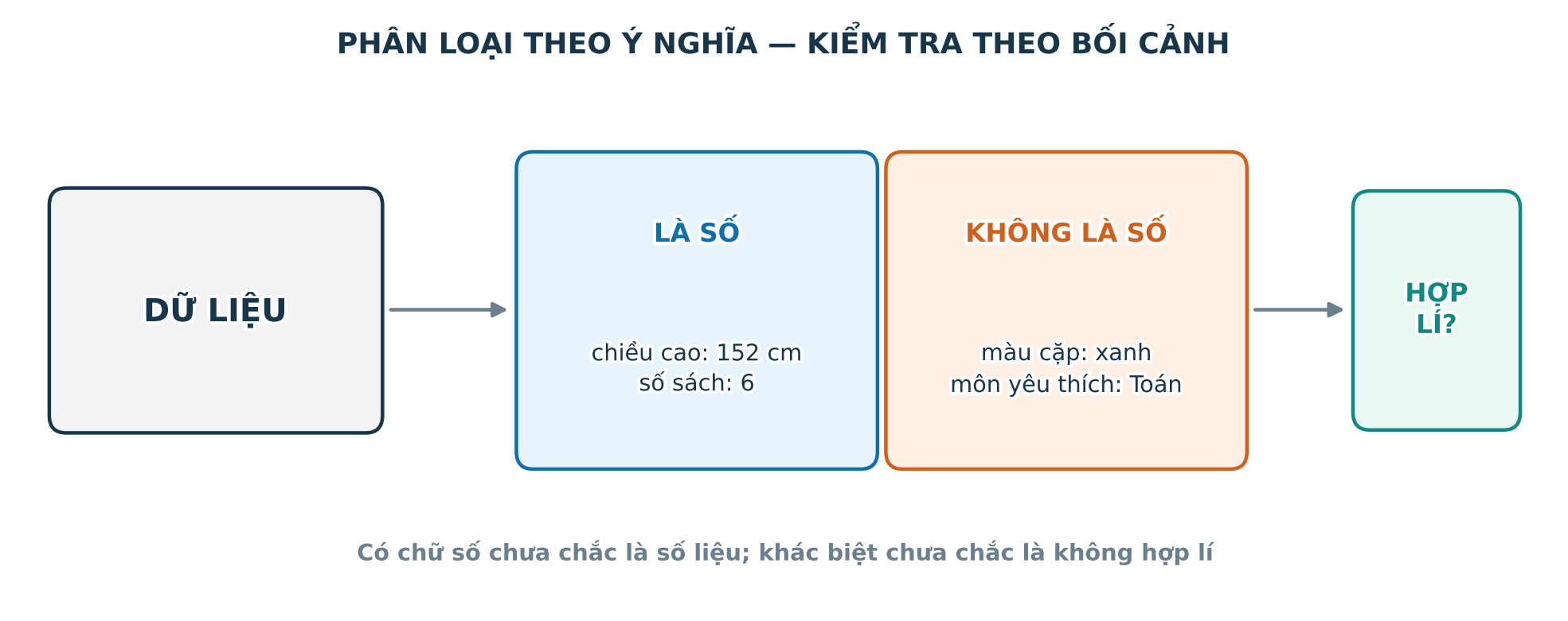 Sơ đồ phân biệt dữ liệu là số và dữ liệu không phải là số cùng bước kiểm tra tính hợp lí