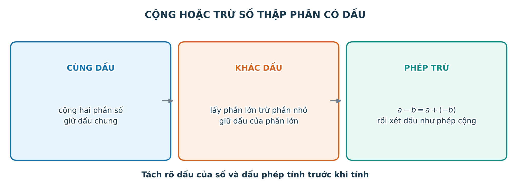 Sơ đồ chọn quy tắc cộng cùng dấu, khác dấu và đổi phép trừ thành cộng số đối