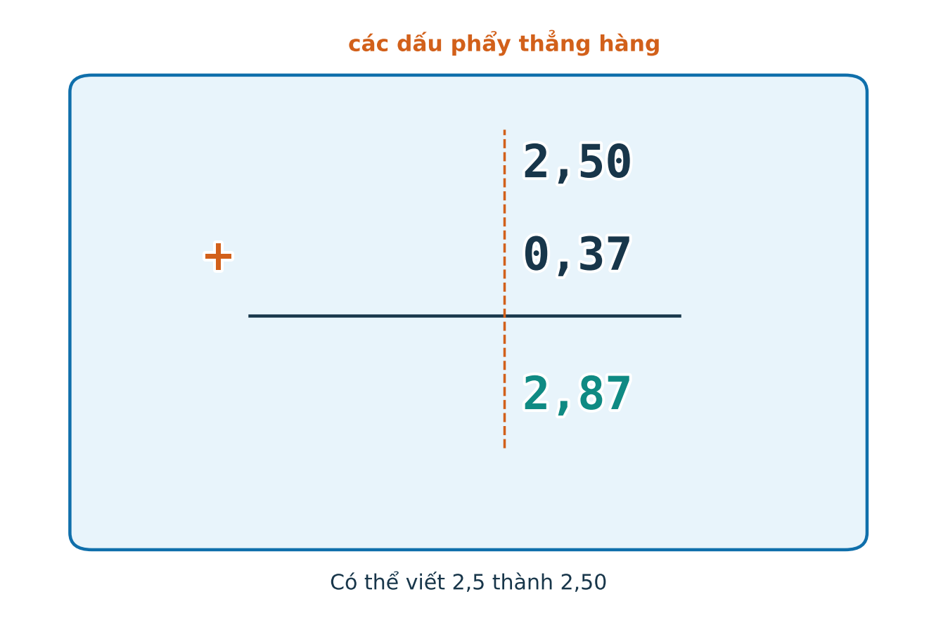 Phép đặt tính hai phẩy năm cộng không phẩy ba mươi bảy với các dấu phẩy thẳng hàng