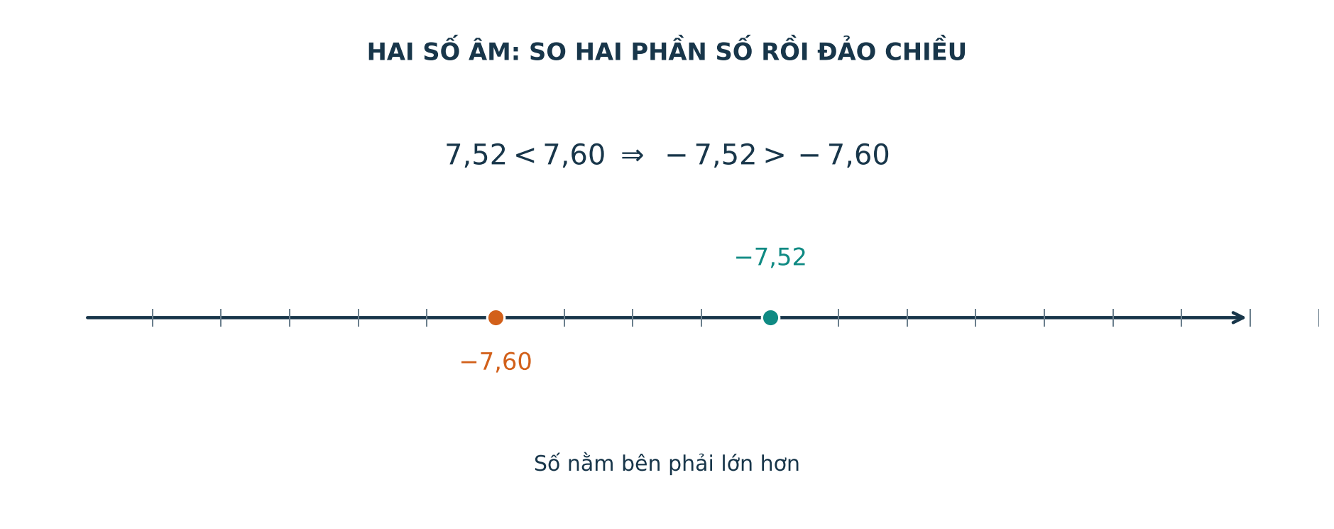 Trục số và quy trình so sánh âm bảy phẩy năm hai với âm bảy phẩy sáu