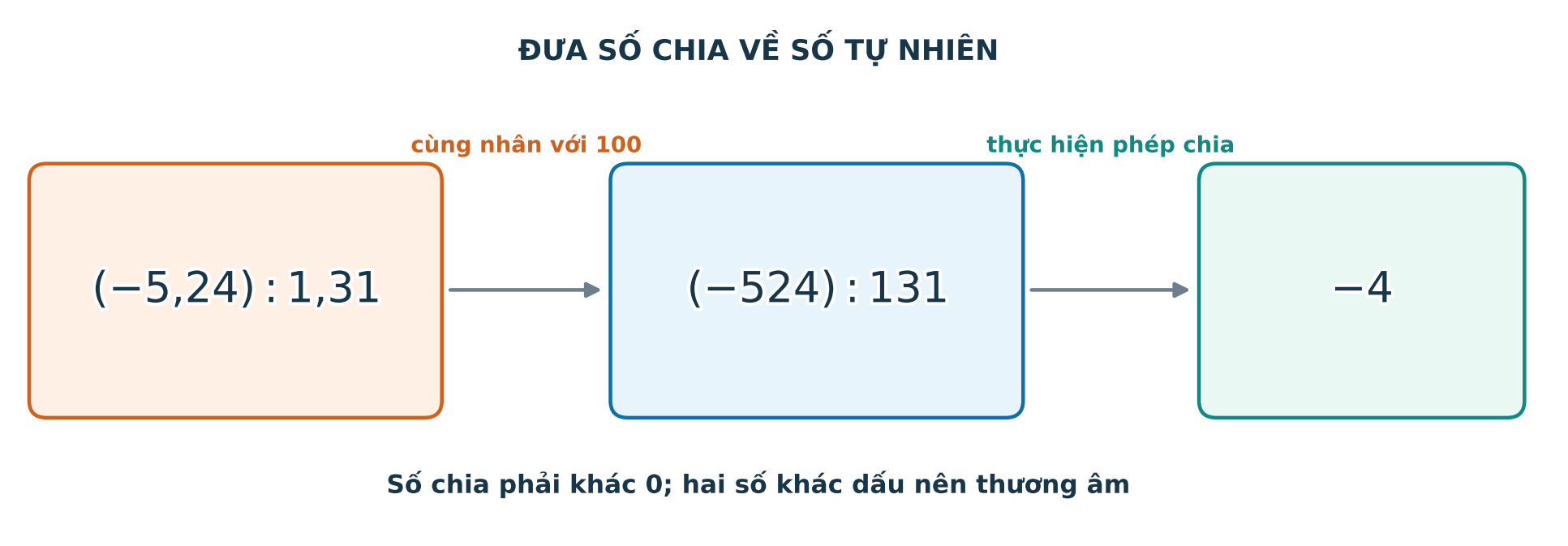 Sơ đồ cùng dịch dấu phẩy hai chữ số ở số bị chia và số chia để tính âm năm phẩy hai bốn chia một phẩy ba mươi mốt