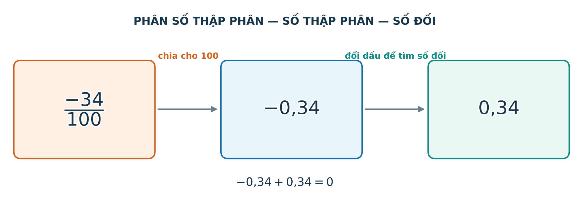 Sơ đồ đổi phân số thập phân âm ba mươi tư phần một trăm thành số âm không phẩy ba mươi tư và số đối