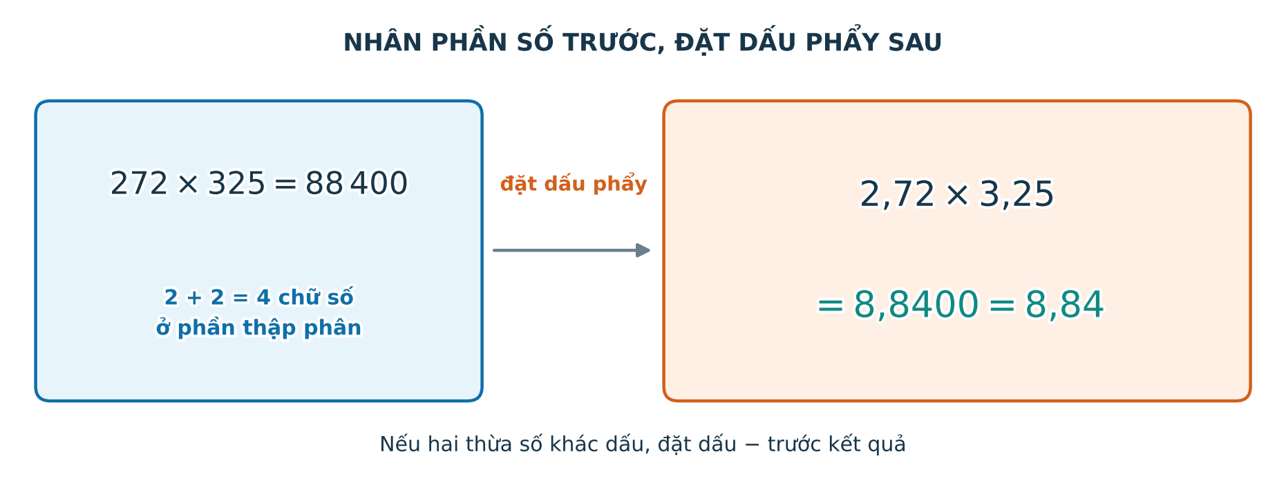 Sơ đồ nhân hai phẩy bảy hai với ba phẩy hai năm và đặt bốn chữ số ở phần thập phân của tích trung gian