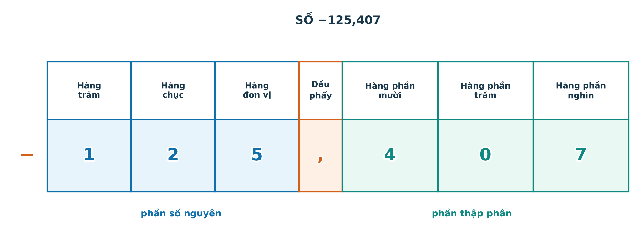 Bảng hàng của số âm một trăm hai mươi lăm phẩy bốn trăm linh bảy