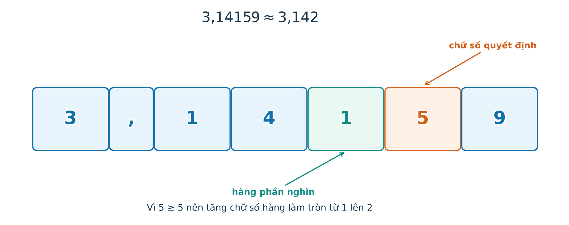 Phóng to chữ số hàng phần nghìn và chữ số quyết định khi làm tròn ba phẩy một bốn một năm chín