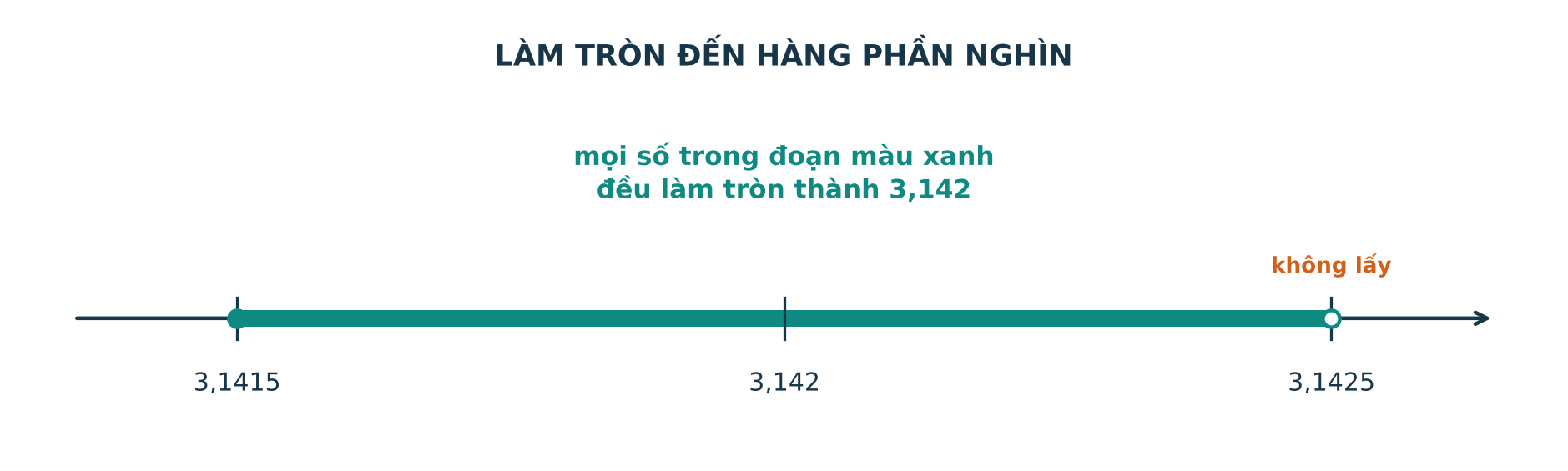 Khoảng từ ba phẩy một bốn một năm đến dưới ba phẩy một bốn hai năm cùng làm tròn thành ba phẩy một bốn hai