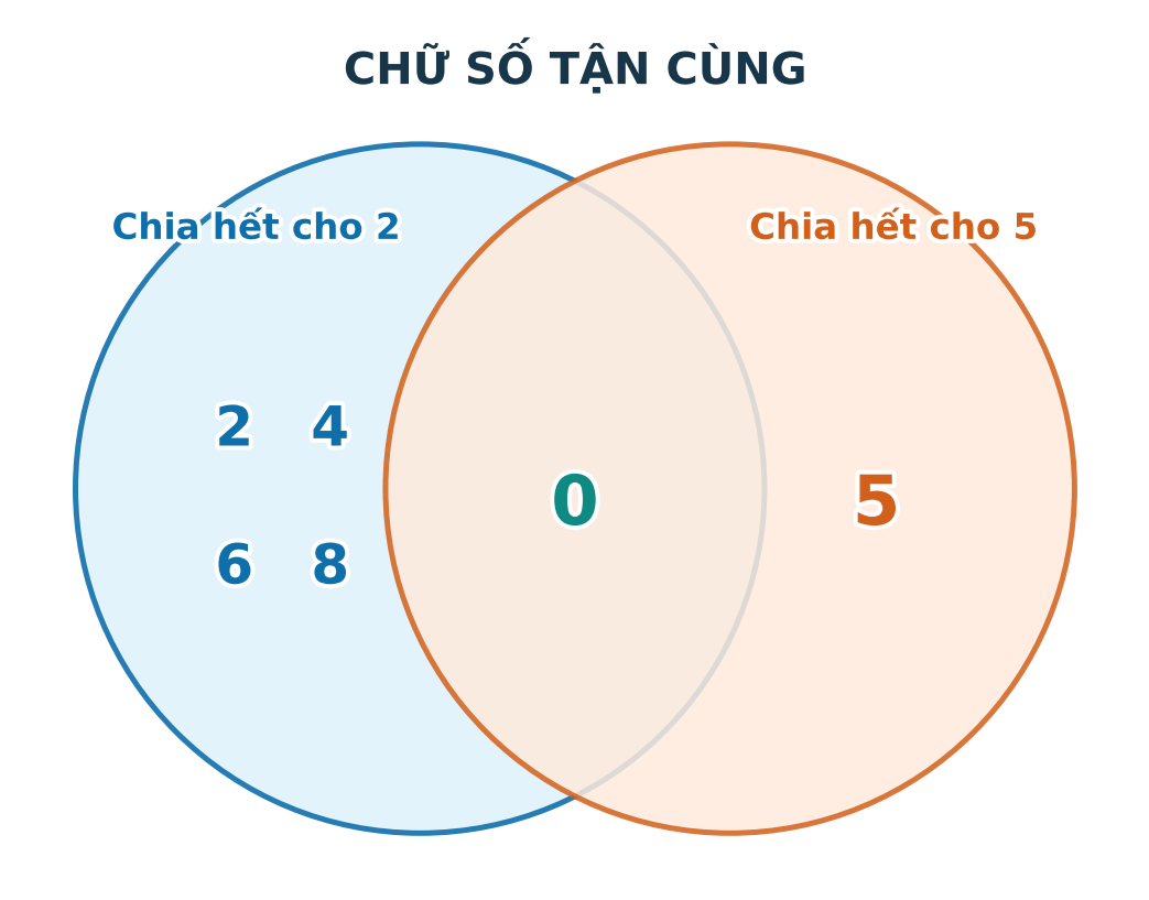Bảng chữ số tận cùng chia hết cho 2 và cho 5, phần giao là chữ số 0