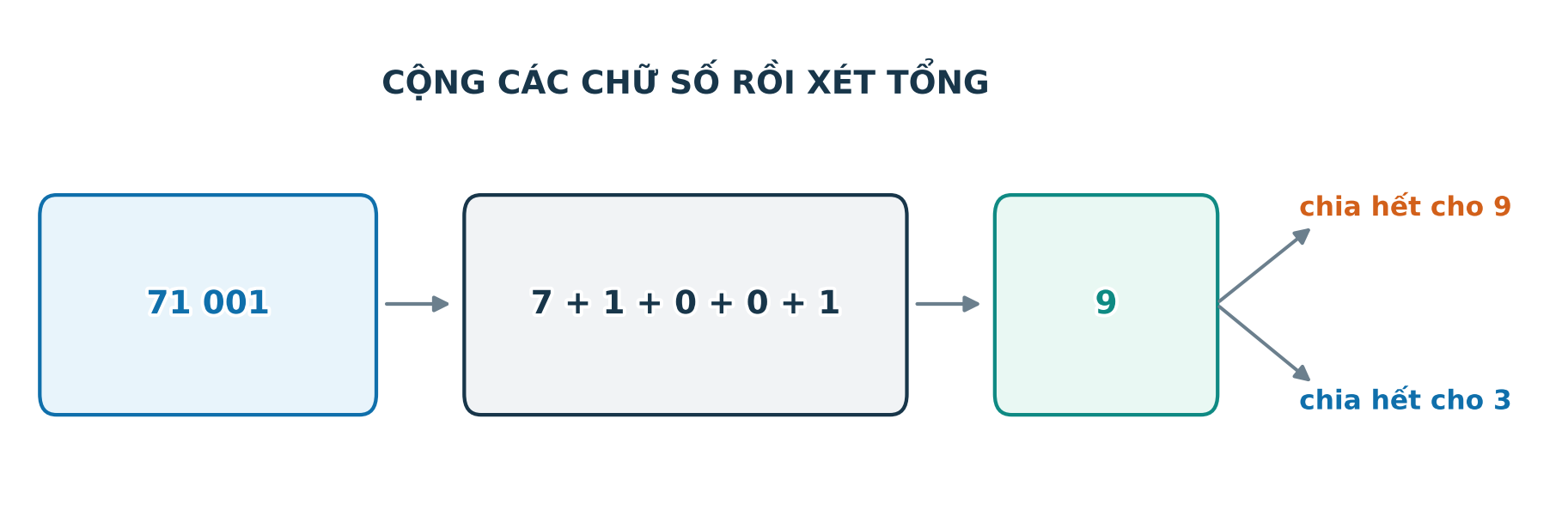Sơ đồ cộng các chữ số rồi kiểm tra tổng có chia hết cho 3 hoặc 9
