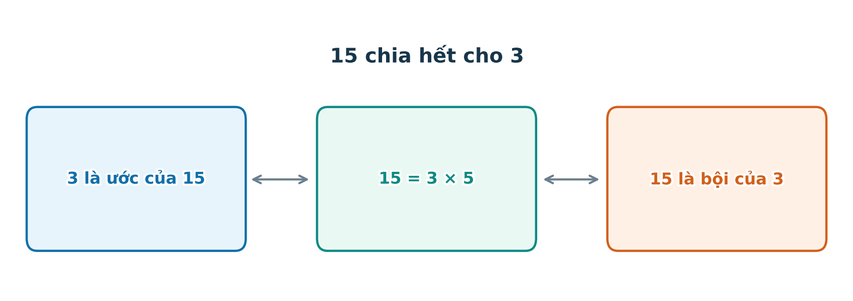 Sơ đồ quan hệ 15 chia hết cho 3, 3 là ước của 15 và 15 là bội của 3