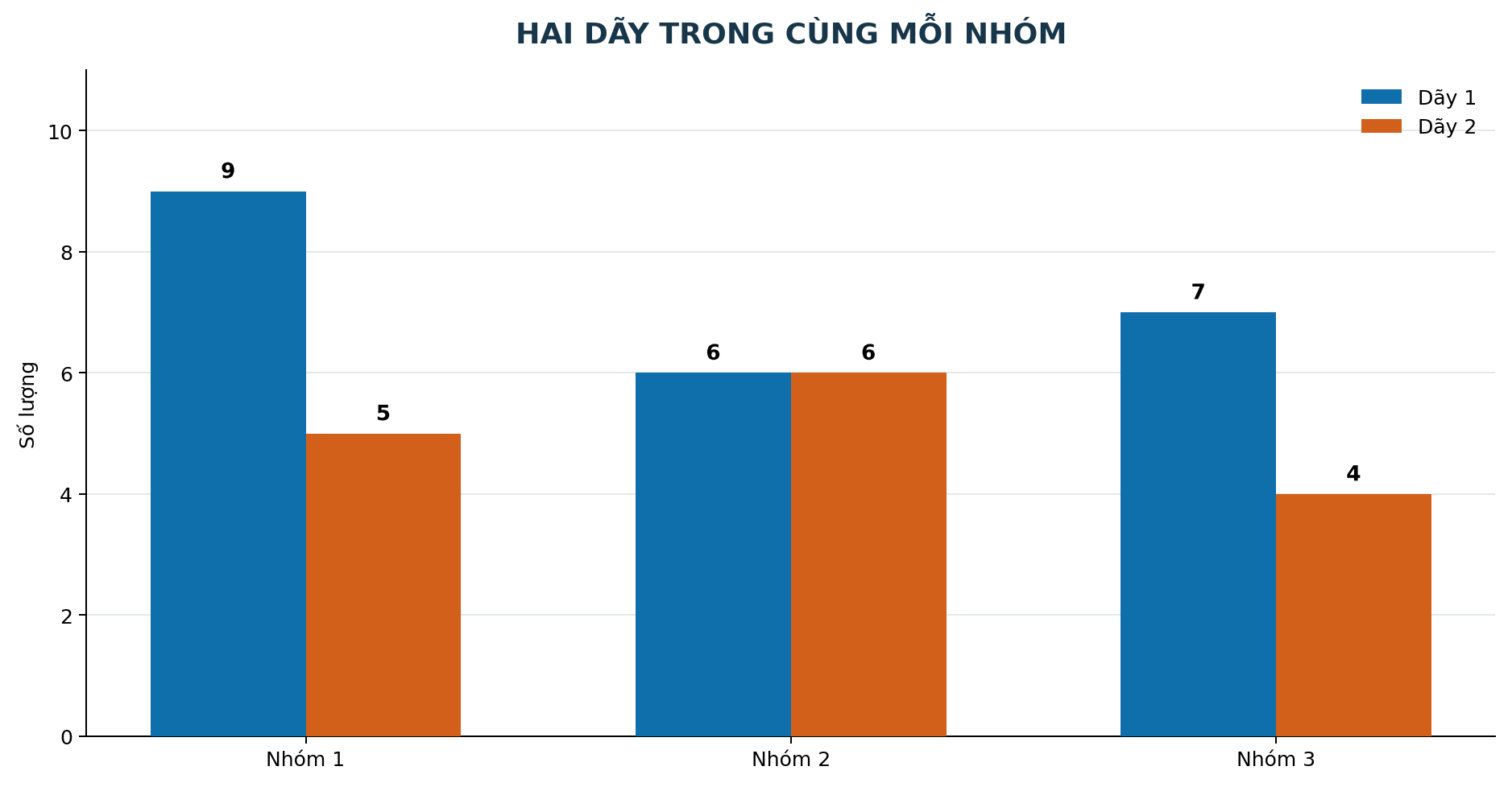 Cấu tạo biểu đồ cột kép với hai cột trong mỗi nhóm và chú giải dãy một dãy hai