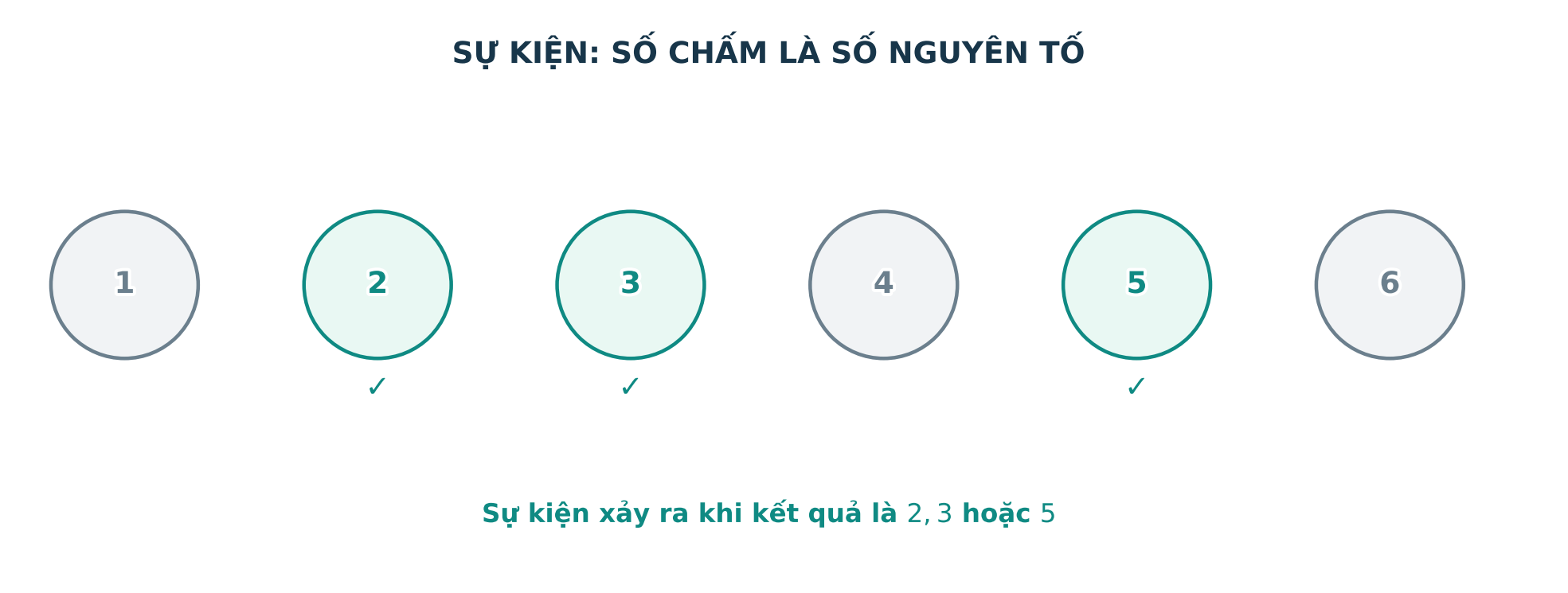 Từ sáu kết quả xúc xắc chọn hai ba năm để tạo sự kiện số chấm là số nguyên tố