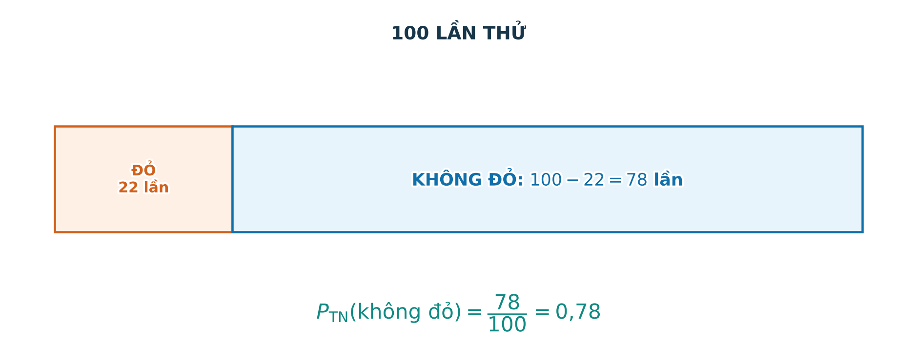 Bảng một trăm lần lấy bóng với hai mươi hai lần đỏ và bảy mươi tám lần không đỏ