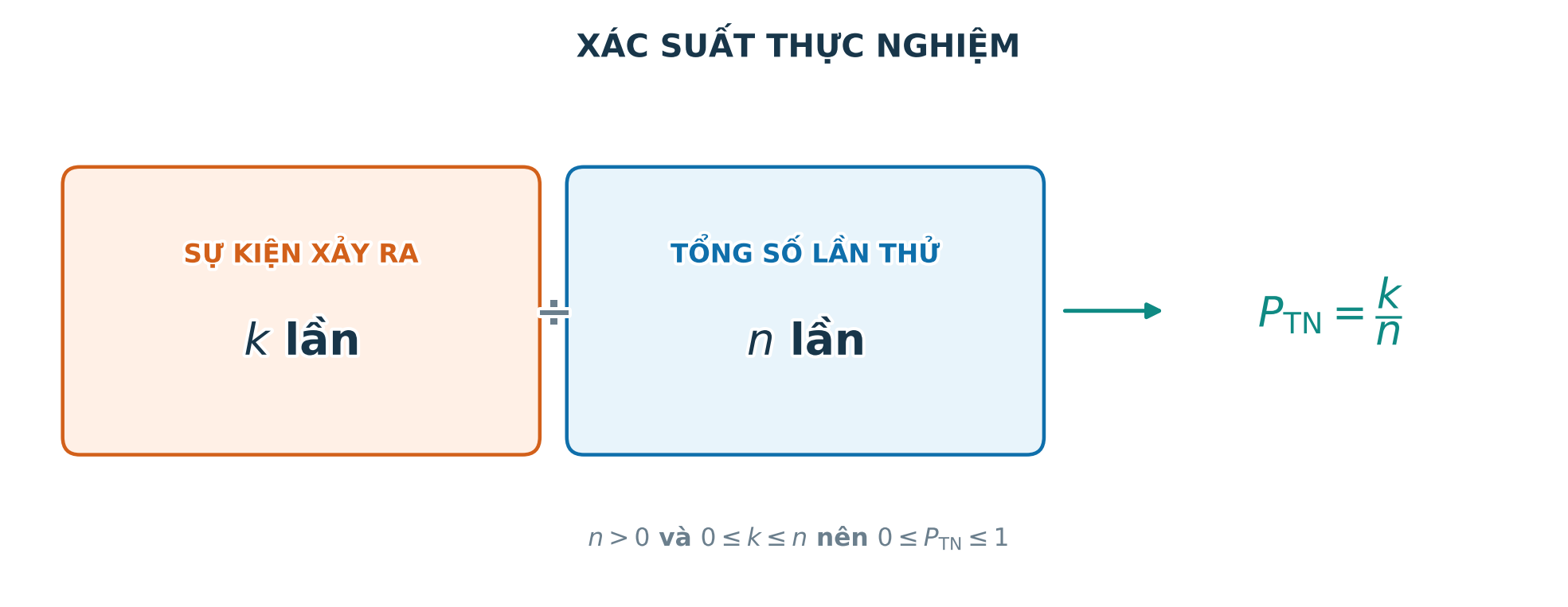 Sơ đồ xác suất thực nghiệm bằng k lần sự kiện xảy ra chia n lần thực hiện