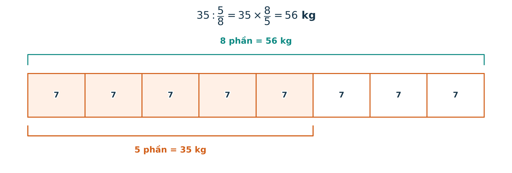 Sơ đồ 35 kilôgam ứng với năm trong tám phần bằng nhau và suy ra toàn bộ tám phần